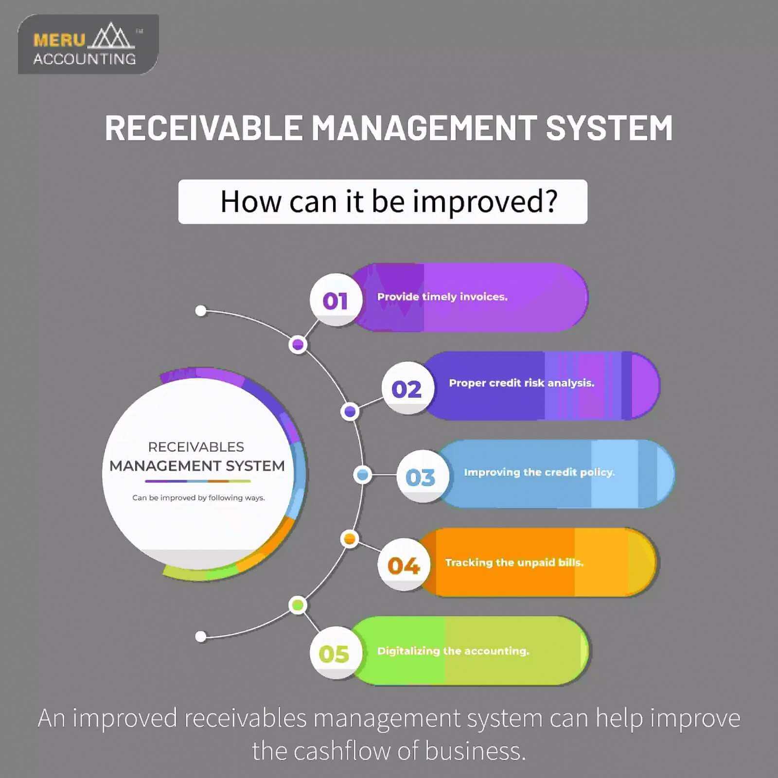 Receivables Management System